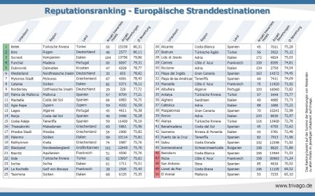 reputation_stranddestination_klein Alle Ergebnisse des Reputationsrankings europäischer Stranddestinationen